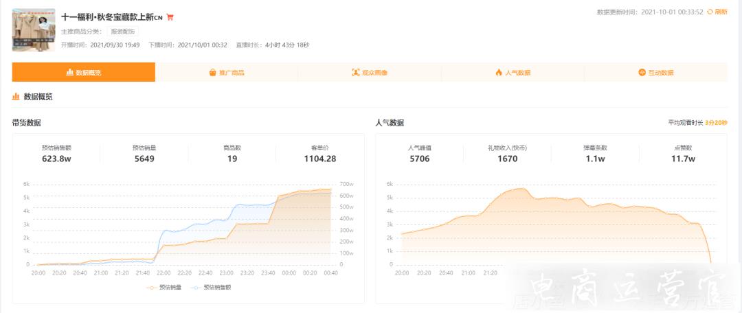 66萬粉絲單月帶貨超4000萬-近期快手出現(xiàn)了哪些黑馬主播